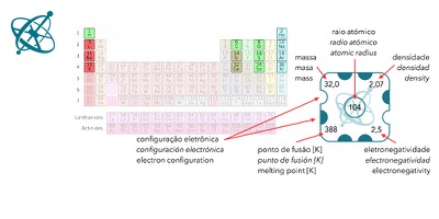 Ciênsação experimento mão na massa para sala de aula: O quebra-cabeça de Mendeleev ( química, tabela periódica, elementos)